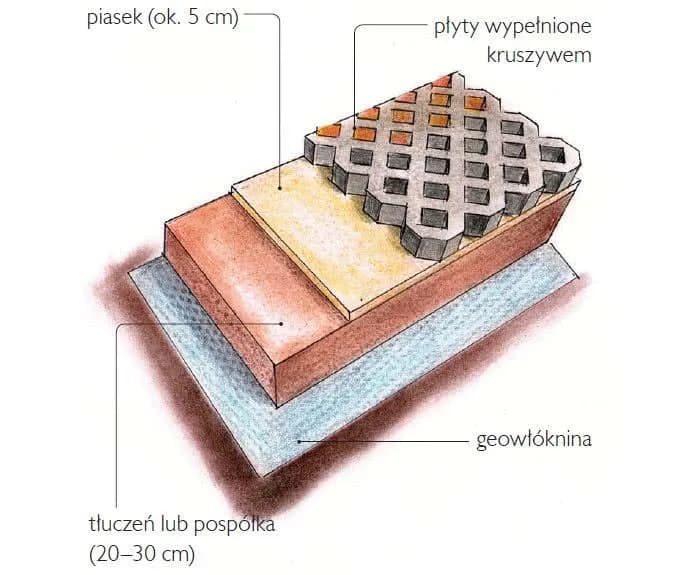 Jak zrobić podjazd samochodowy - łatwe kroki, które musisz znać